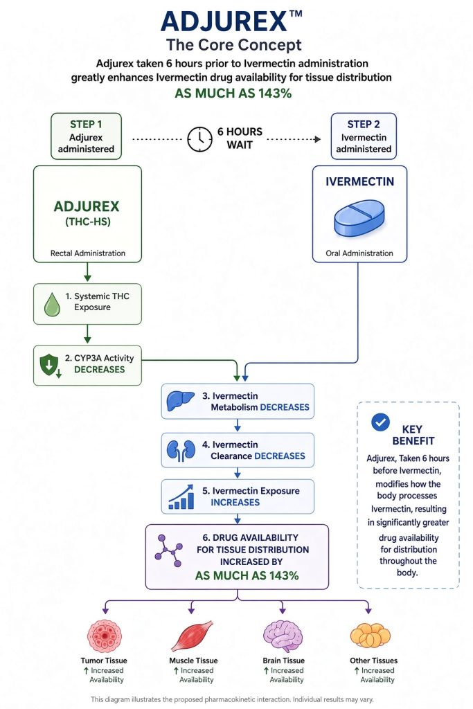 CBD International World Clinic Adjurex-Flow-Graph-683x1024 Home